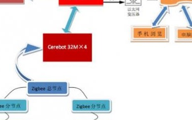 通过TCP/IP网络协议和Cerebot_32MX4实现家居控制系统的设计