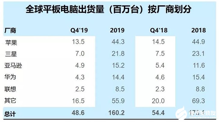2019<b>年</b><b>Q4</b>平板電腦聯想出貨量同比增長8%，蘋果下降了7%