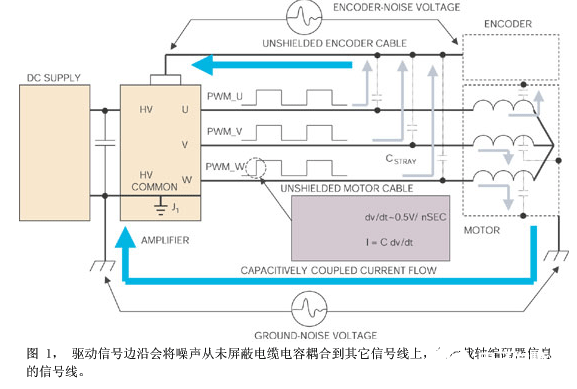 电机驱动伺服放大器在噪声敏感应用中的设计概述