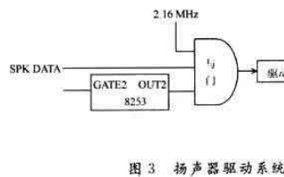 可编程定时/计数<b class='flag-5'>器</b>8253在<b class='flag-5'>扬声器</b>中的应用技术