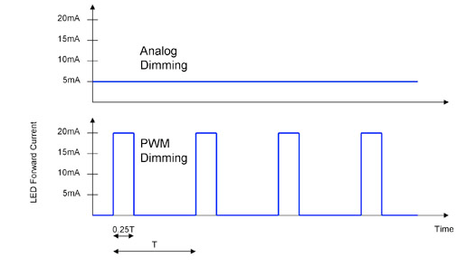 如何采用PWM调光威廉希尔官方网站
来提高LED屏幕的画质