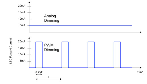 如何采用PWM調(diào)光技術(shù)來提高LED屏幕的畫質(zhì)