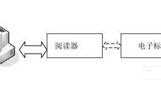 基于<b class='flag-5'>RFID</b>技術(shù)與FPGA技術(shù)相結(jié)合<b class='flag-5'>實(shí)現(xiàn)</b><b class='flag-5'>閱讀器</b>的設(shè)計(jì)