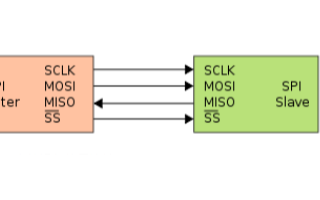 <b class='flag-5'>英</b><b class='flag-5'>創(chuàng)</b><b class='flag-5'>信息技術</b>JAVA操作<b class='flag-5'>英</b><b class='flag-5'>創(chuàng)</b>主板SPI接口簡介
