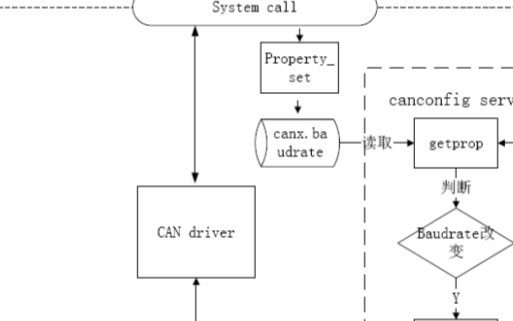 英创信息技术ESM6802 Android版支持双CAN通信简介