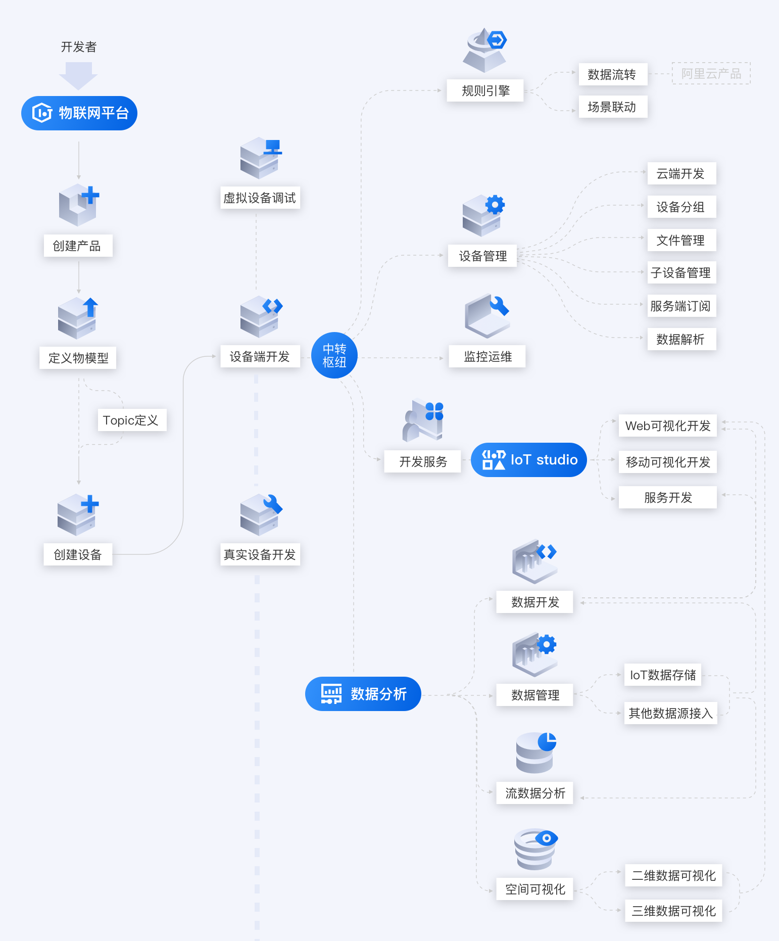 IOT<b class='flag-5'>设备</b><b class='flag-5'>连接</b>上云的路径 如何让我的<b class='flag-5'>设备</b><b class='flag-5'>连接</b>上云？