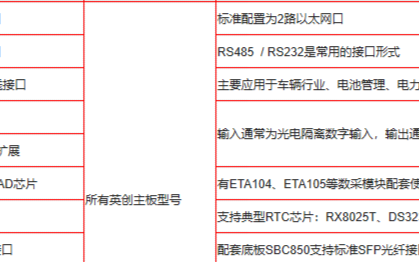 英创信息技术工控主板接口与应用需求对应表