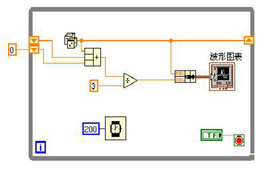 <b class='flag-5'>LabVIEW</b>初级教程之<b class='flag-5'>波形图</b>和<b class='flag-5'>波形图</b>表的详细资料说明