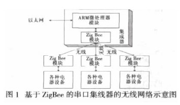 无线串口集线器的设计中是如何运用arm处理器的