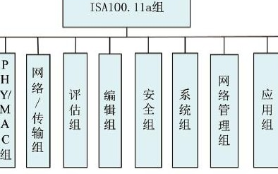 工业无线技术的ISA100标准测试、认证及使用