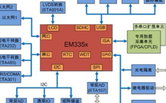 英创信息技术EM335x工控主板的接口及扩展简介