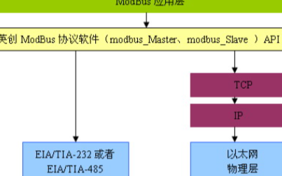 英创信息技术ModBus通讯协议软件包简介