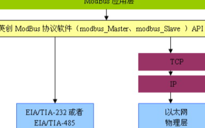 英創信息技術ModBus通訊協議軟件包簡介