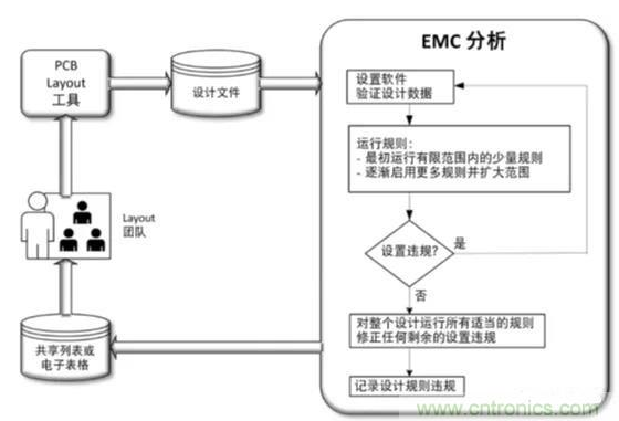 如何在PCBLayout流程应用中添加自动EMC分析
