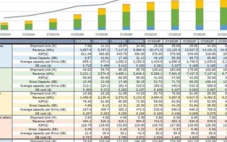 2020年<b>SSD</b><b>固态</b><b>硬盘</b>出货量将超过<b>HDD</b><b>机械</b><b>硬盘</b>