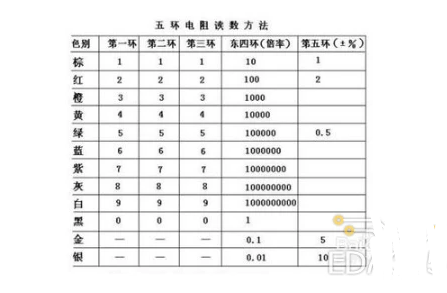 色环电阻如何识别