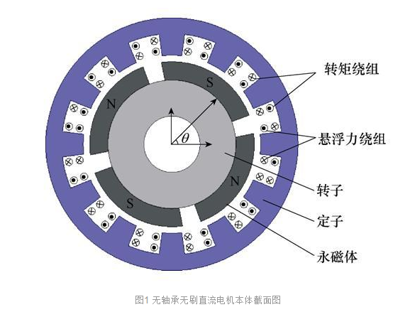 無軸承無刷直流電機懸浮力產(chǎn)生原理