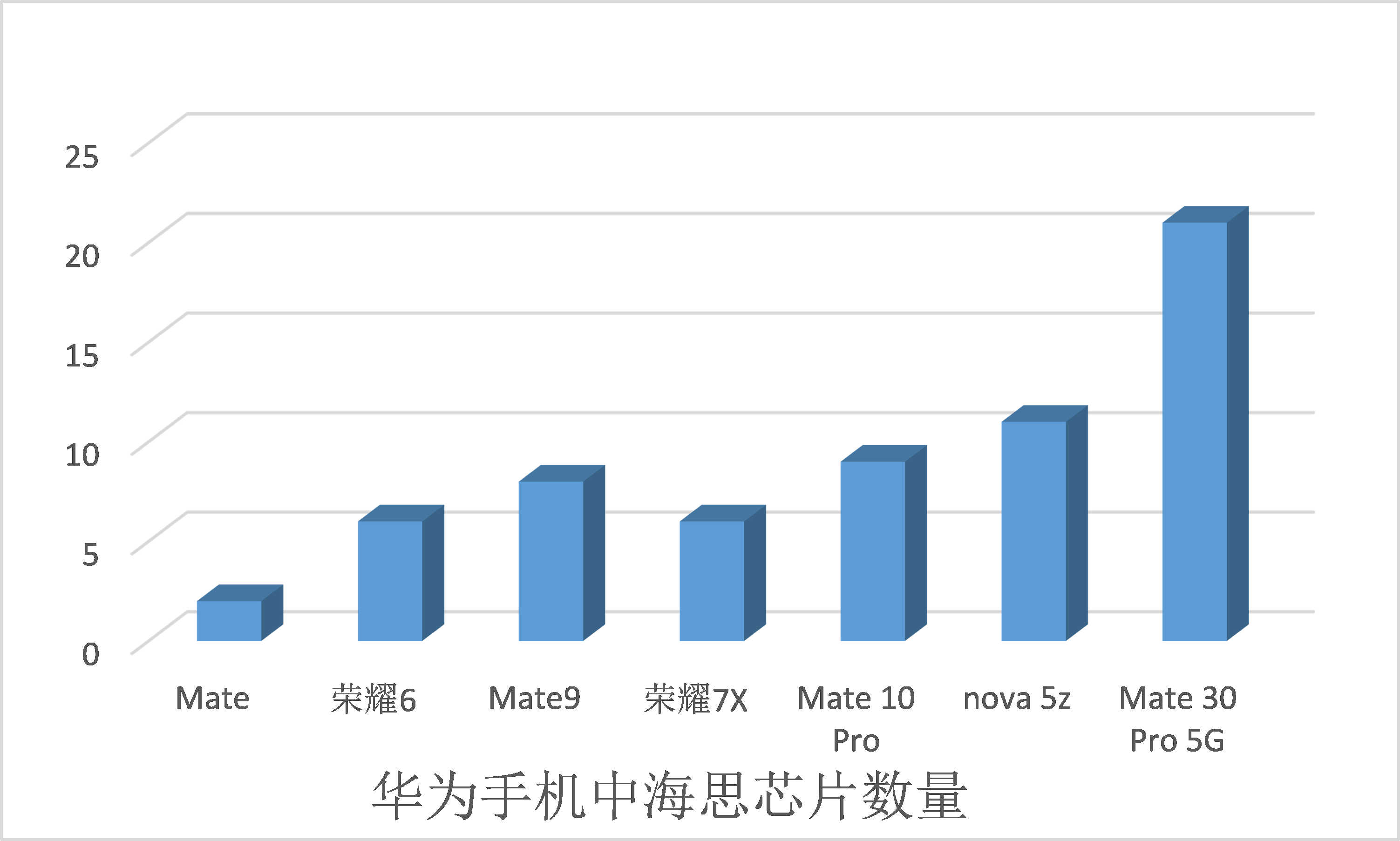 美国禁令后海思芯片如何使华为手机成功“去美化”