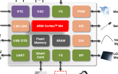 新唐科技M481SGCAE2A控制器简介