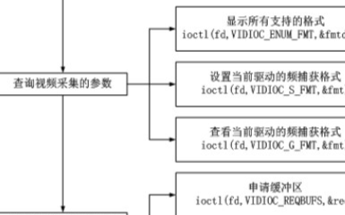 英创信息技术Linux工控主板摄像头应用简介