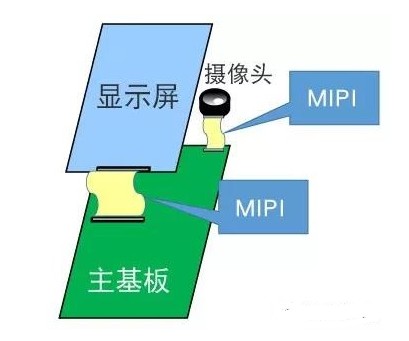 MIPI <b class='flag-5'>C-PHY</b>差分传输接口的静噪特点及相应对策
