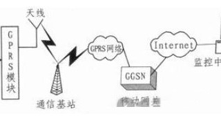 利用单片机控制MC55 GPRS无线模块实现SOCKET通信设计