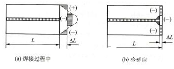 <b class='flag-5'>焊接应力</b><b class='flag-5'>产生</b>的原因_减少<b class='flag-5'>焊接应力</b>的措施