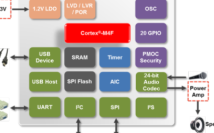 新唐科技NUC505DL13Y控制器簡介