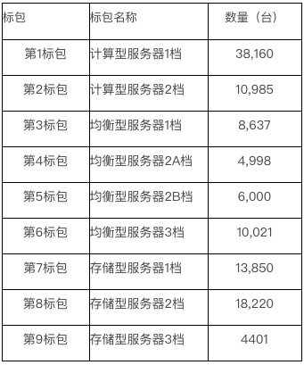 中国移动正式发布了2020年PC服务器集中采购公告