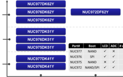 新唐科技NUC970工业控制系列介绍