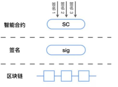 基于MPC的密钥管理与多重签名方式的本质区别解析