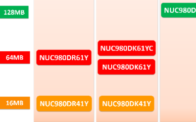 新唐科技NUC980DR41Y数据介绍