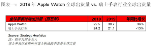 Apple Watch在2019年的全球出货量超过了整个瑞士手表行业