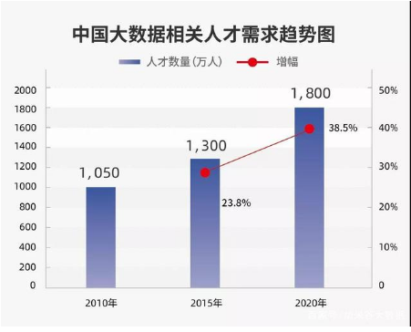 中国到2020年将产生1800万<b>个大数</b>据业机会