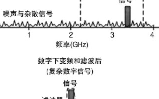 通过采用高速ADC技术实现1GHz带宽RF数字化仪的设计