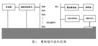 PIC单片机实现多回路温度控制系统的设计