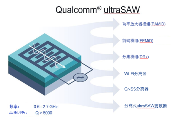 高通正式推出了ultraSAW滤波器