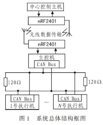 基于CAN总线和无线技术的输液网络化监控系统设计