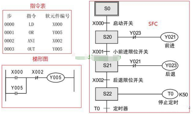 三菱<b class='flag-5'>plc</b><b class='flag-5'>编程</b>用什么<b class='flag-5'>语言</b>