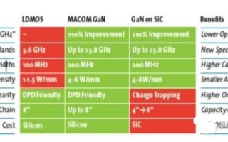 氮化镓的技术优缺点及在无线基站中的应用分析