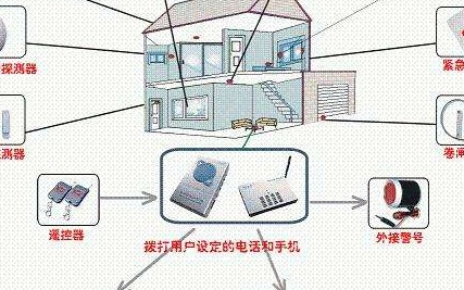 火灾报警系统中的应用技术<b class='flag-5'>综合利用</b>及发展