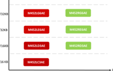 新唐科技M452 USB 系列簡介