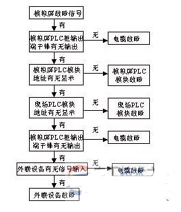 plc控制系统日常维护和保养