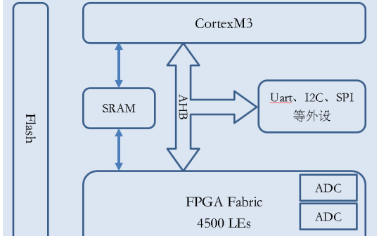安路科技：基于FPGA SoC的<b class='flag-5'>呼吸機</b>系統設計