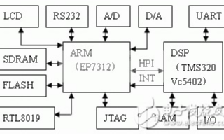 基于EP7312和TMS320VC5402实现智能仪器及控制系统的设计