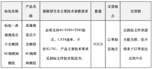 江蘇天翼電信終端有限公司發布了2020年全頻段4G物聯網模組采購公告