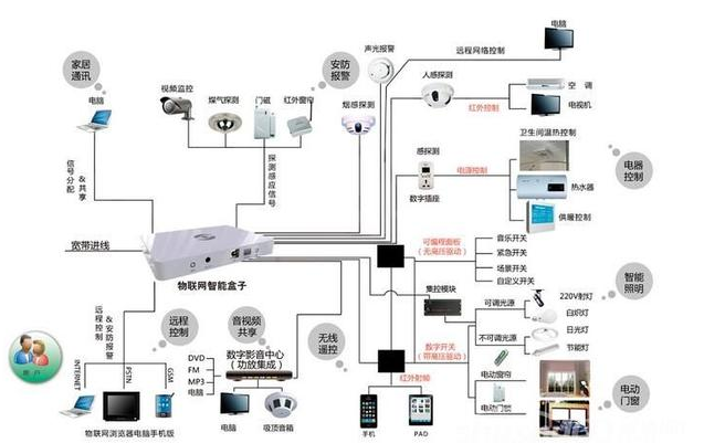 智能家居通讯协议你有没有掌握