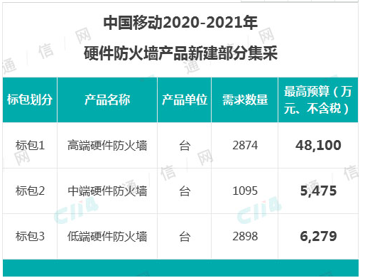 中国移动正式启动了2020-2021年硬件防火墙产品集采项目