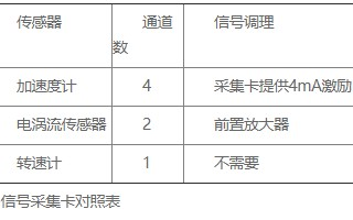 基于NI CompactRIO为核心的轴承实时监测系统