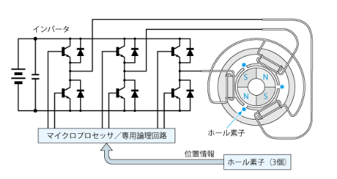 無(wú)刷直流電機(jī)的原理